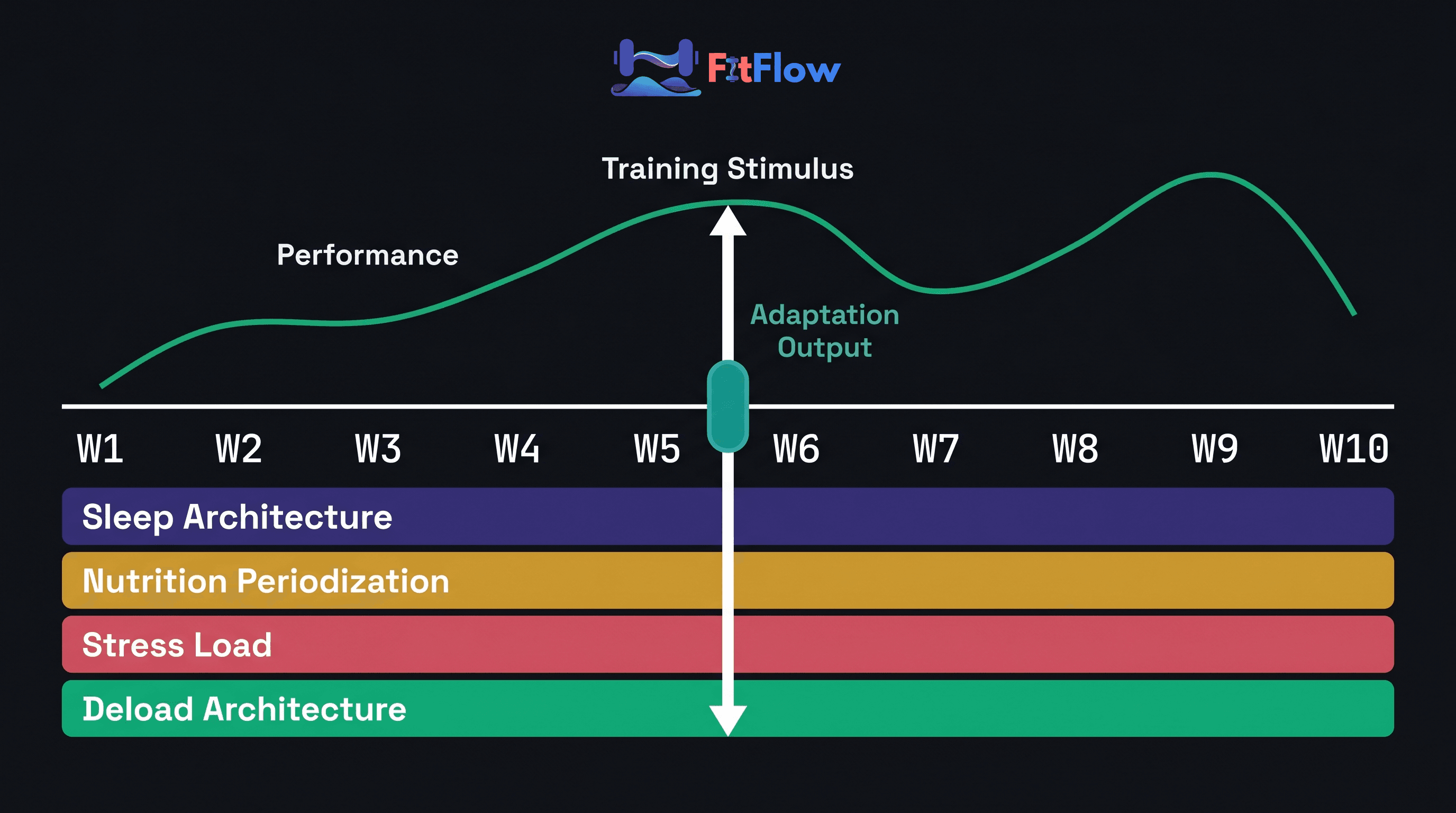 A data visualization showing a 10-week mesocycle with training load curve above and four recovery variable bands below, connected by an adaptation output arrow.